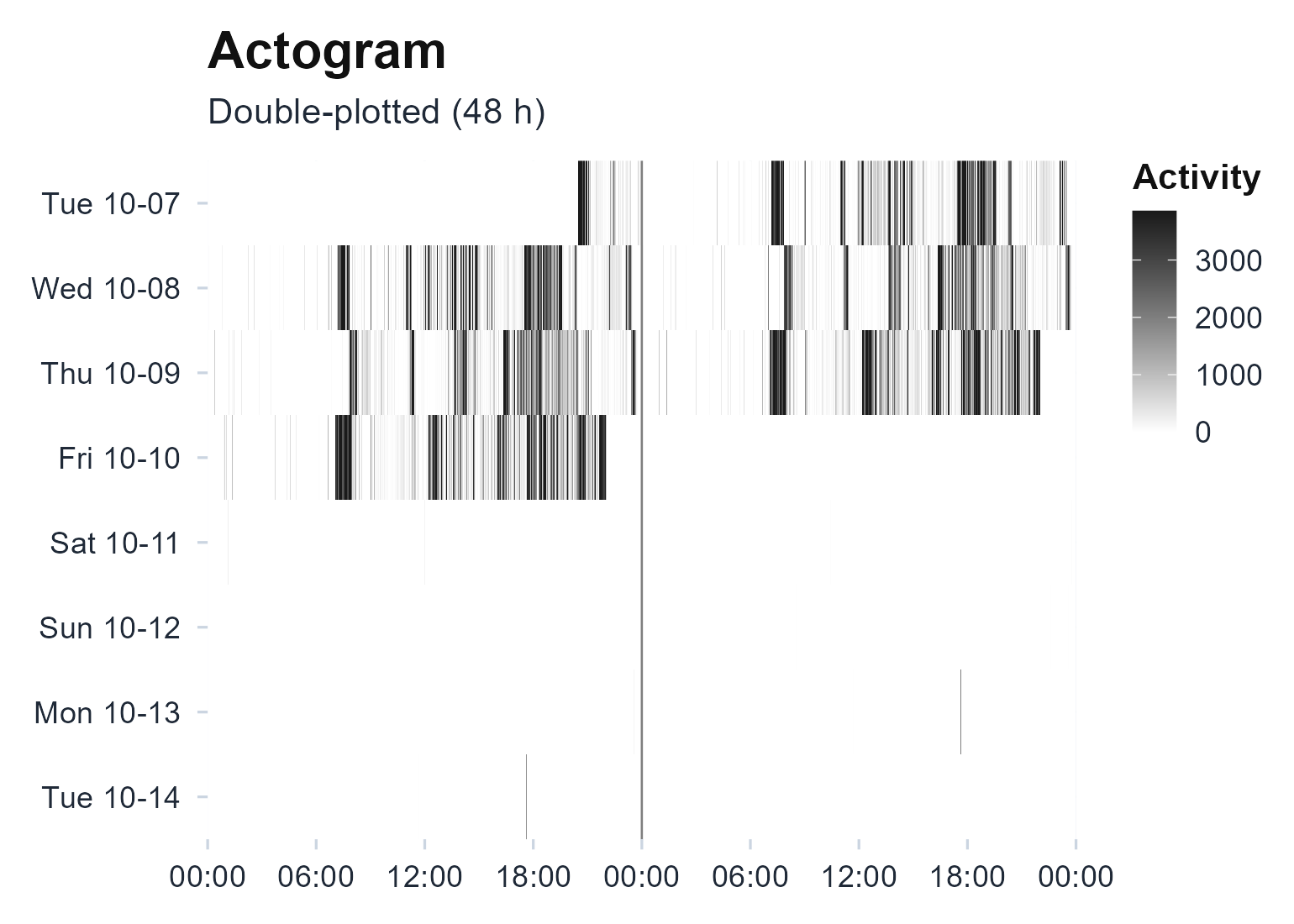 Double-plotted actogram: each row is one day shown twice across 48 hours, so a stable rhythm forms a vertical band of activity at the same clock time each day; scattered fill marks a fragmented or shifting rhythm.