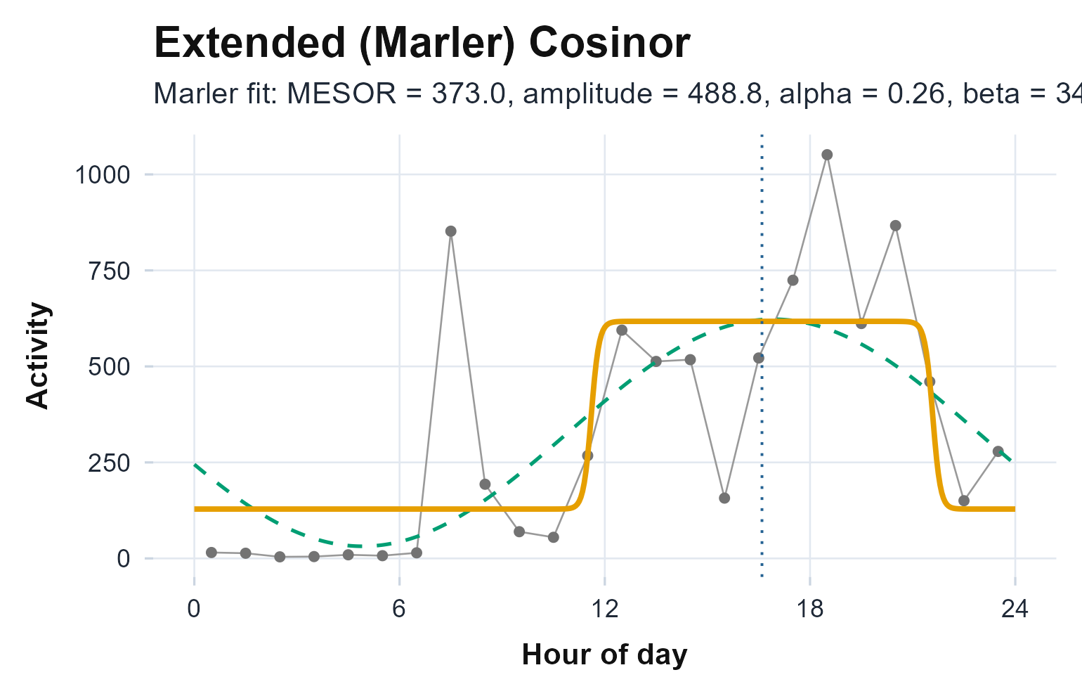 Hourly activity with the fitted 24-hour cosine overlaid; the peak of the curve is the acrophase and its height above the MESOR line is the amplitude. Systematic departures from the curve are where a single cosine is too smooth for real rest-activity data.