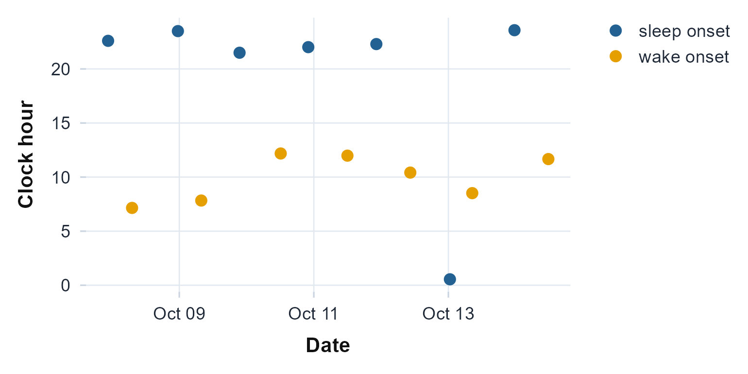 Each detected sleep onset (blue) and wake onset (orange) by date and clock time. The detector reads the per-night sleep and wake timing directly from the counts.