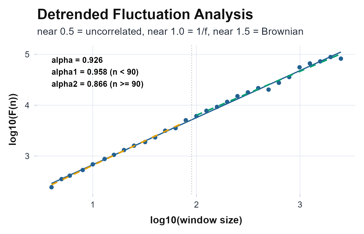 Detrended fluctuation on log-log axes; the slope is the DFA exponent alpha. One straight line is monofractal scaling, a visible kink is a crossover between short- and long-range dynamics.