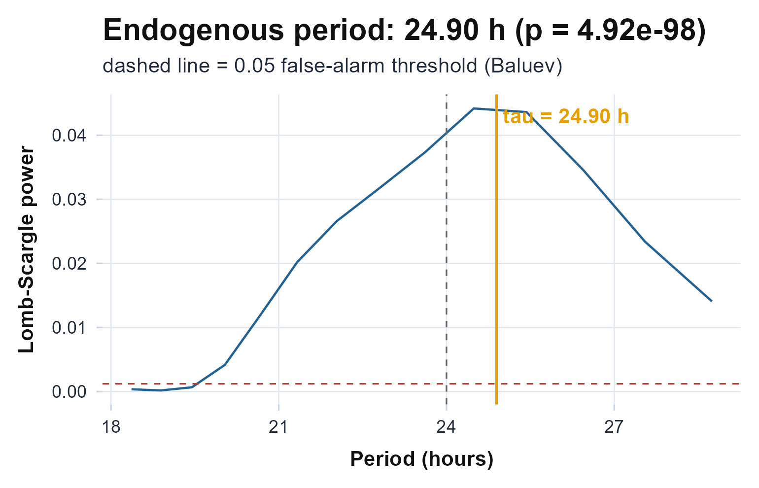 Lomb-Scargle spectral power across candidate periods; the tallest peak is the dominant rhythm, and a peak rising above the significance line rejects the no-rhythm null.