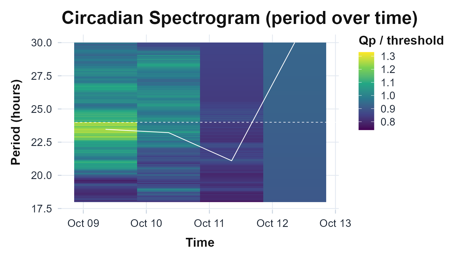 Period (vertical) against time (horizontal), coloured by spectral power. A horizontal band of colour is a stable period; a band that bends upward or downward is a rhythm lengthening or shortening across the recording.