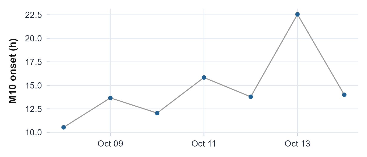 The most-active-window onset for each day. Reporting it per day, rather than pooled into the batch row, shows how steady the active phase is across the recording.