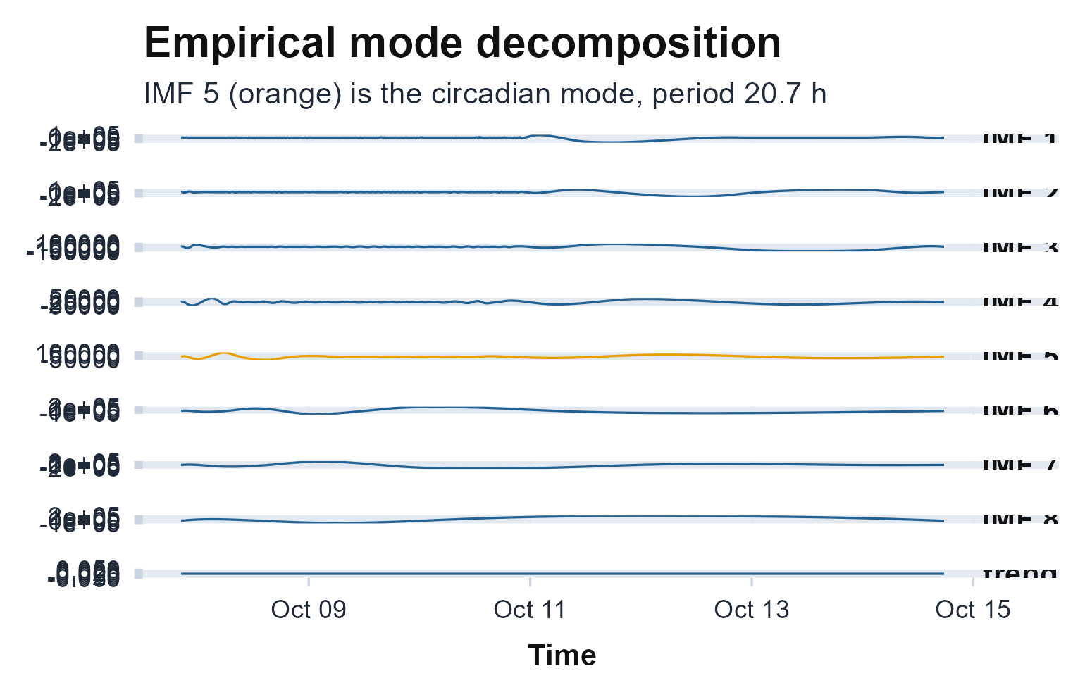 The empirical mode decomposition: intrinsic mode functions from finest at the top to the slow trend at the bottom, with the circadian mode (orange) the one nearest 24 hours.