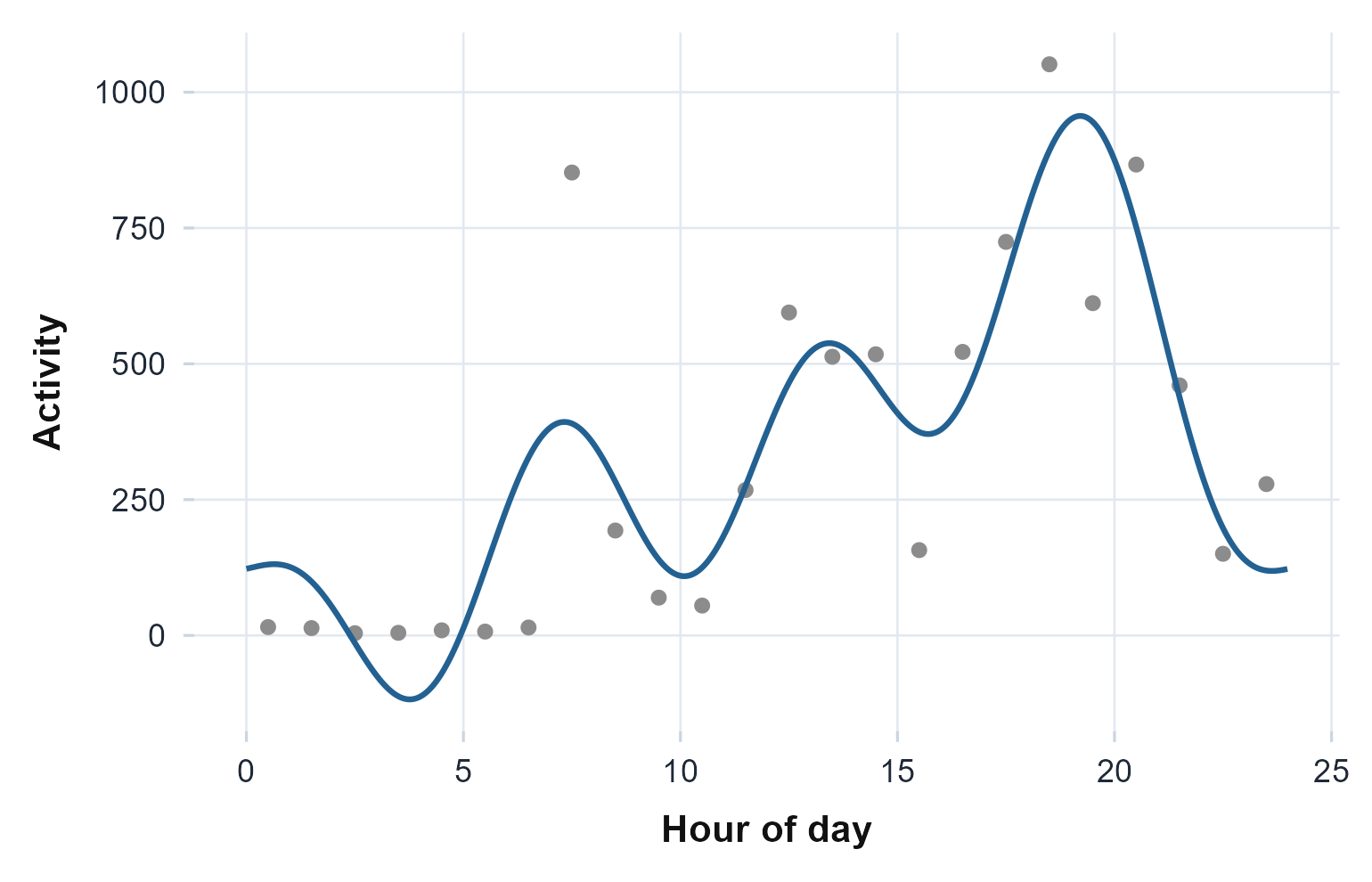 The functional fit (line) over the averaged hourly profile (points). The extra Fourier harmonics let the curve follow the asymmetric morning rise and evening decline that a single cosine smooths over.