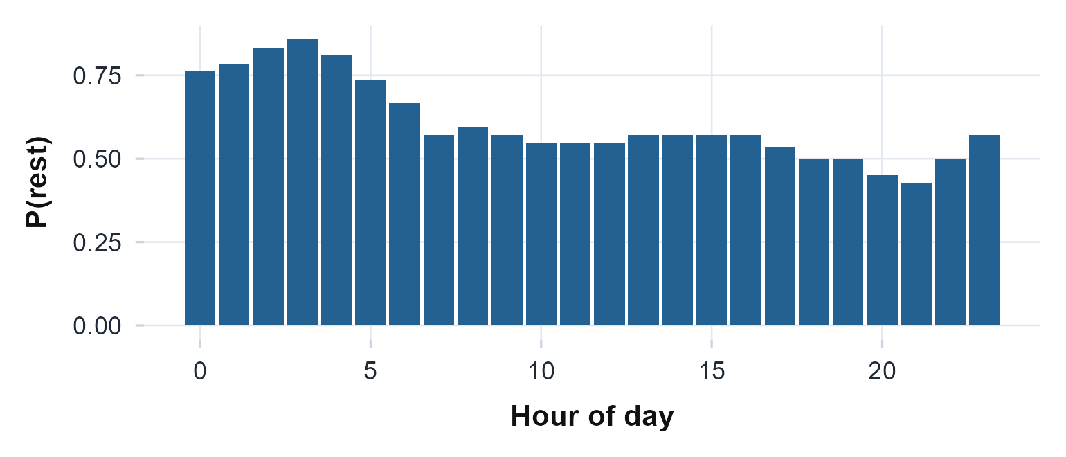 The 24-hour rest-probability profile from the state-space model: the share of each clock hour the decoded path spends in the rest state.