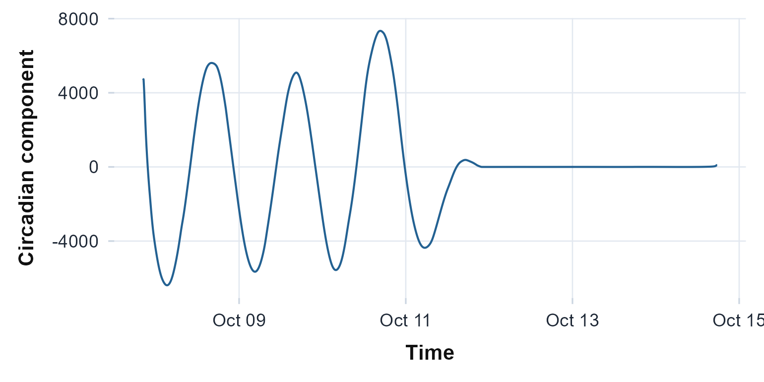 The circadian component singular spectrum analysis pulls out of the whole recording: the daily rhythm separated from the slow trend and the noise.