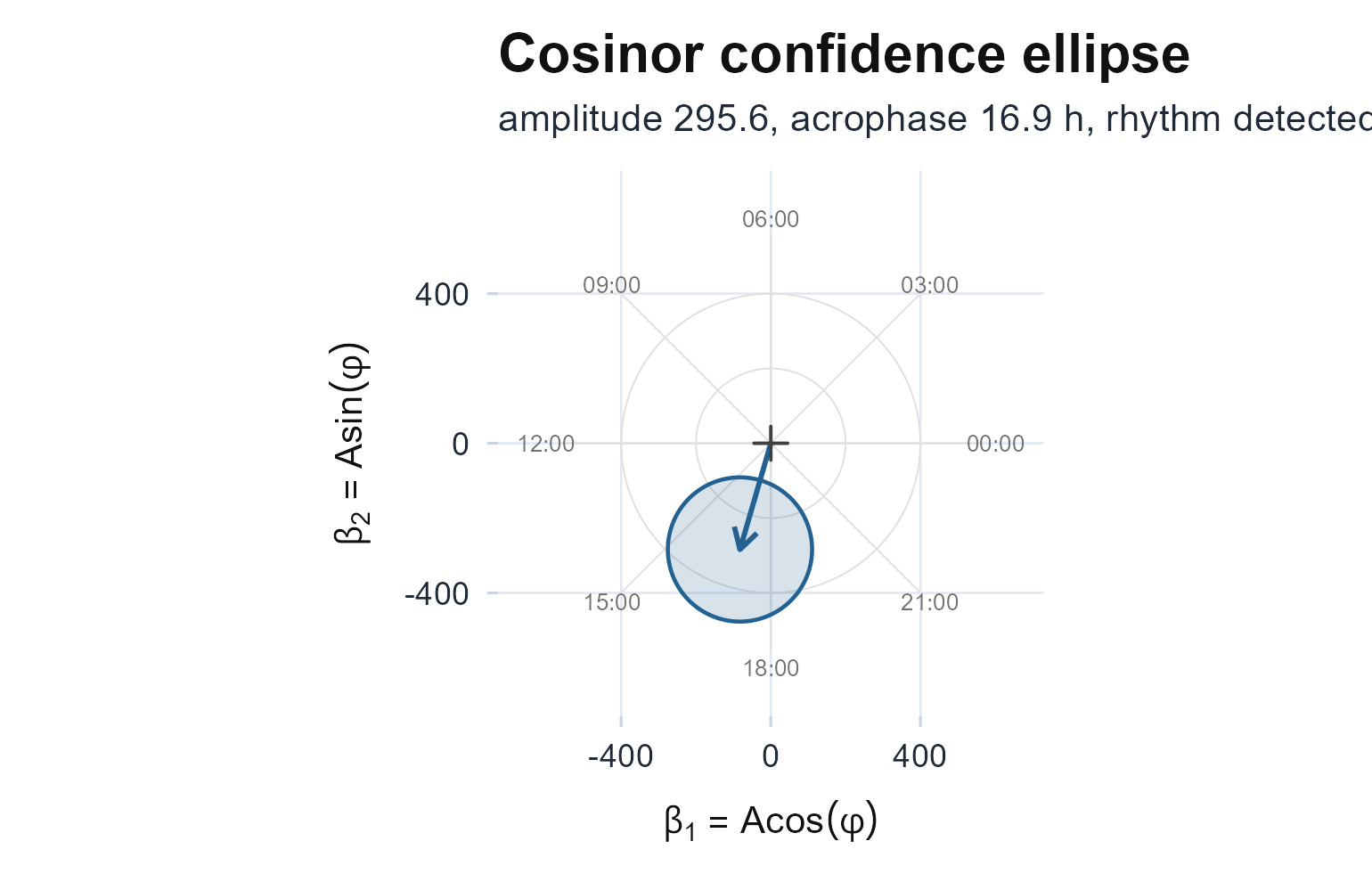 The amplitude-acrophase confidence ellipse on the clock plane. The arrow is the (amplitude, acrophase) estimate measured from the origin; because the ellipse excludes the origin, the rhythm is detectable.