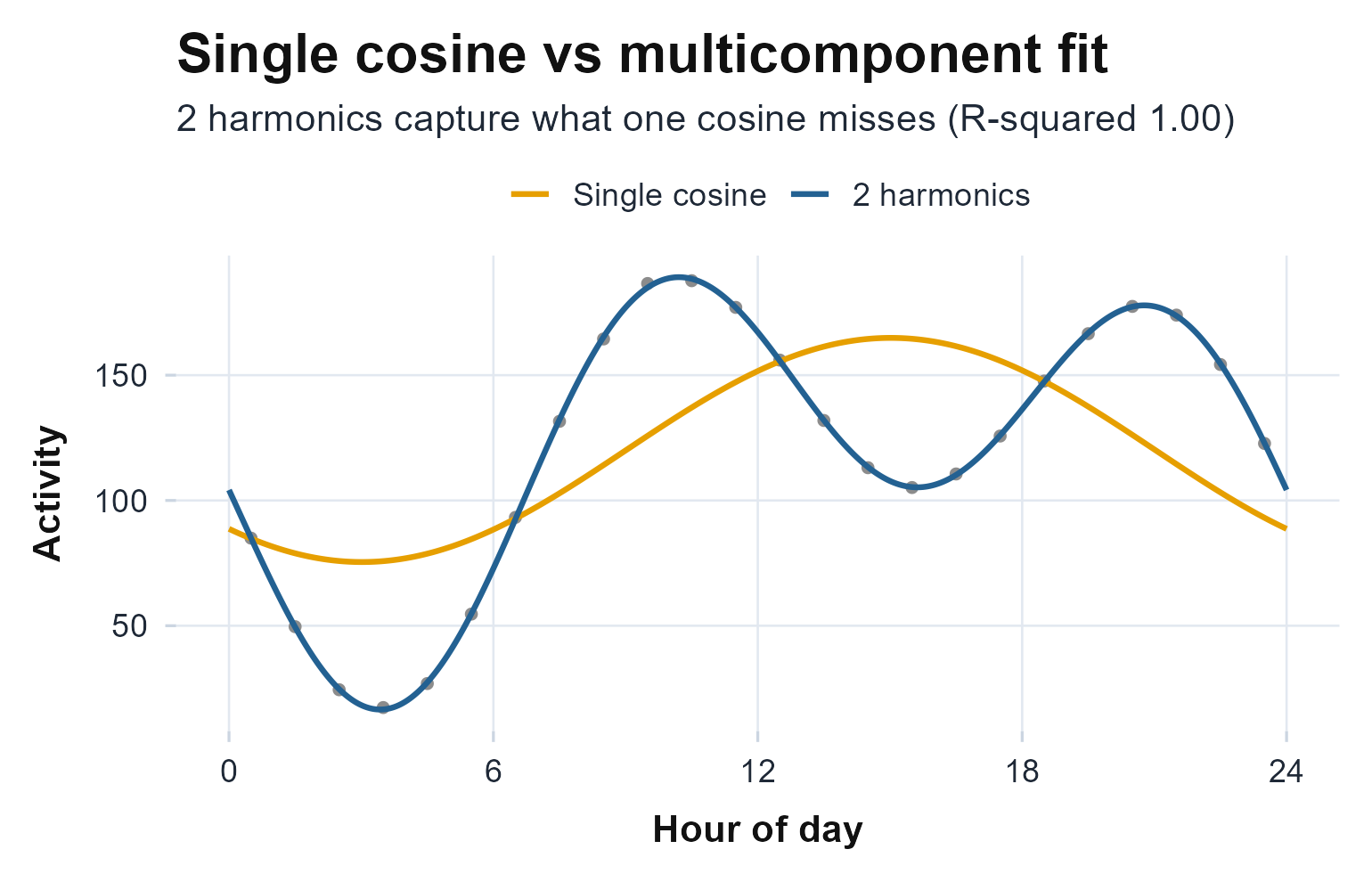 The single cosine (orange) misses the midday dip; the two-harmonic fit (blue) recovers it.