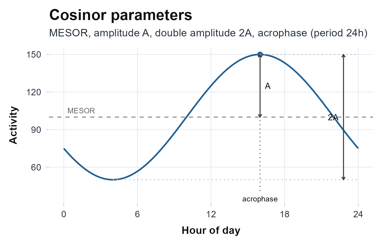 The cosinor parameters: the MESOR midline, the amplitude A and double amplitude 2A, and the acrophase as the clock time of the peak.