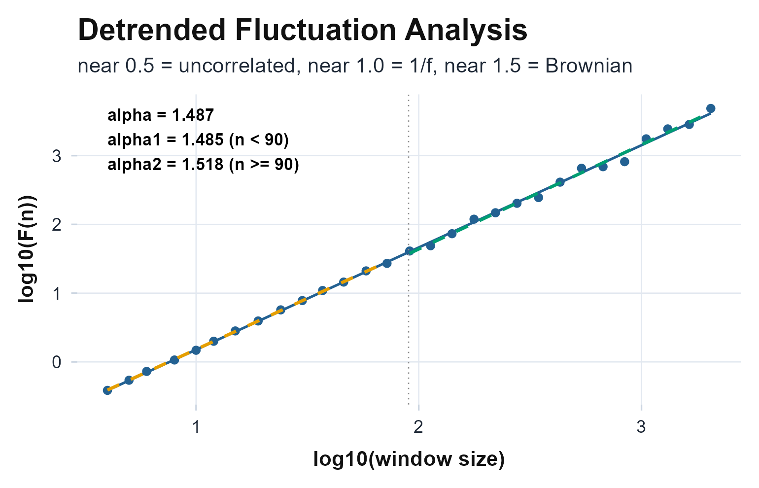 DFA fluctuation curve for the random-walk (brown) series on log-log axes. The slope is the scaling exponent (~1.5 here); the coinciding short- and long-scale segments mark monofractal scaling.