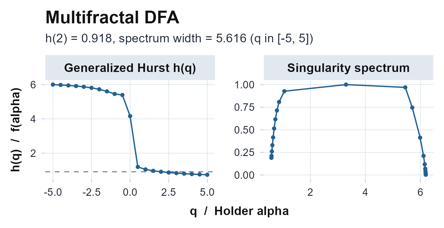 MF-DFA on the recording: the generalized Hurst exponent h(q) with h(2) dashed, and the singularity spectrum. The wide negative-q side reflects the zero-variance windows noted above, so read h(2) and the q > 0 side.