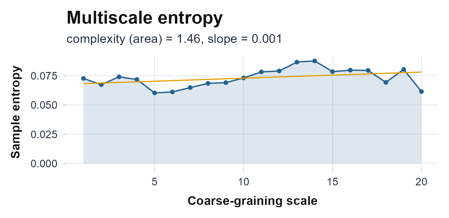 Sample entropy across coarse-graining scales. A flat or rising curve is the signature of physiological complexity; a curve that falls toward zero is noise-like.