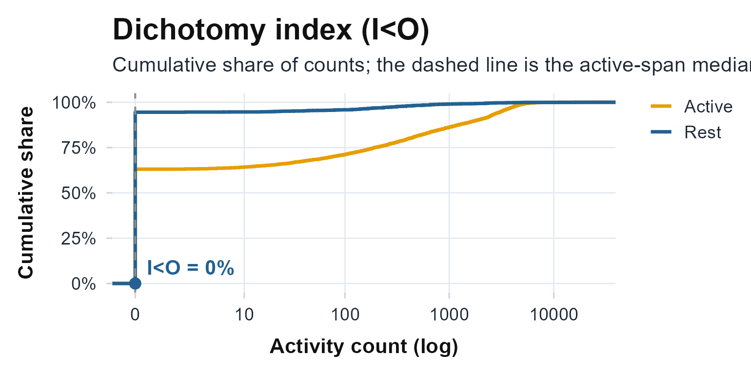 Rest-span and active-span count distributions. A high I<O means most rest-span counts fall below the active-span median (dashed).