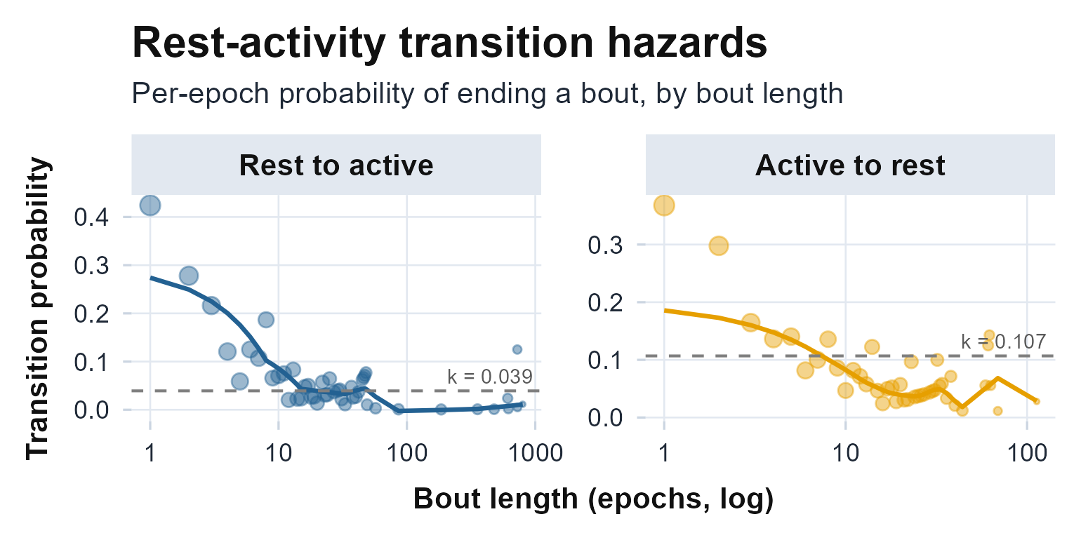 Transition hazards versus bout length, with a LOWESS fit and the sustained rates kRA and kAR (dashed).
