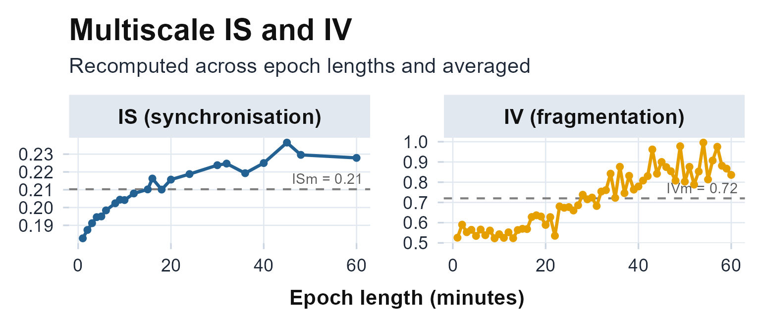 IS and IV across epoch lengths, with the averaged ISm and IVm (dashed). Both vary less across recordings than a single hourly value.
