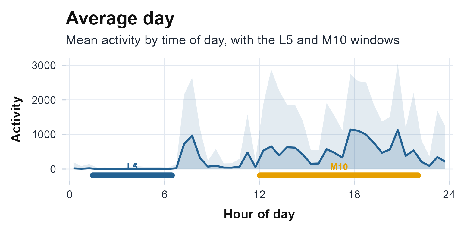 The averaged 24-hour profile (mean with a one-SD band), shading the least-active 5-hour window L5 and the most-active 10-hour window M10.