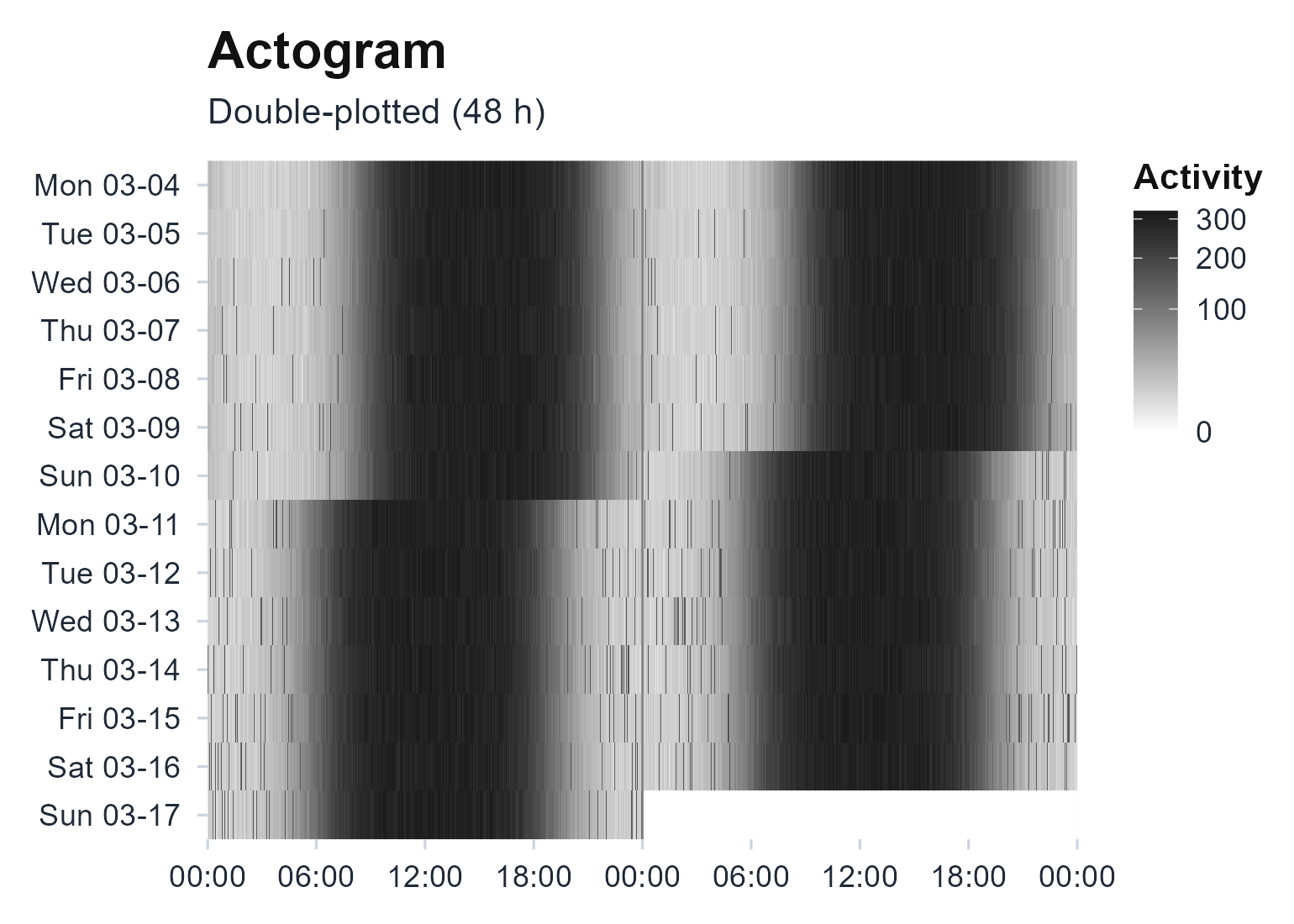 Double-plotted actogram of the synthetic recording. The activity band advances about two and a half hours earlier around day 7, and the later days fragment. A single cosine fit to all fourteen days cannot represent either change.