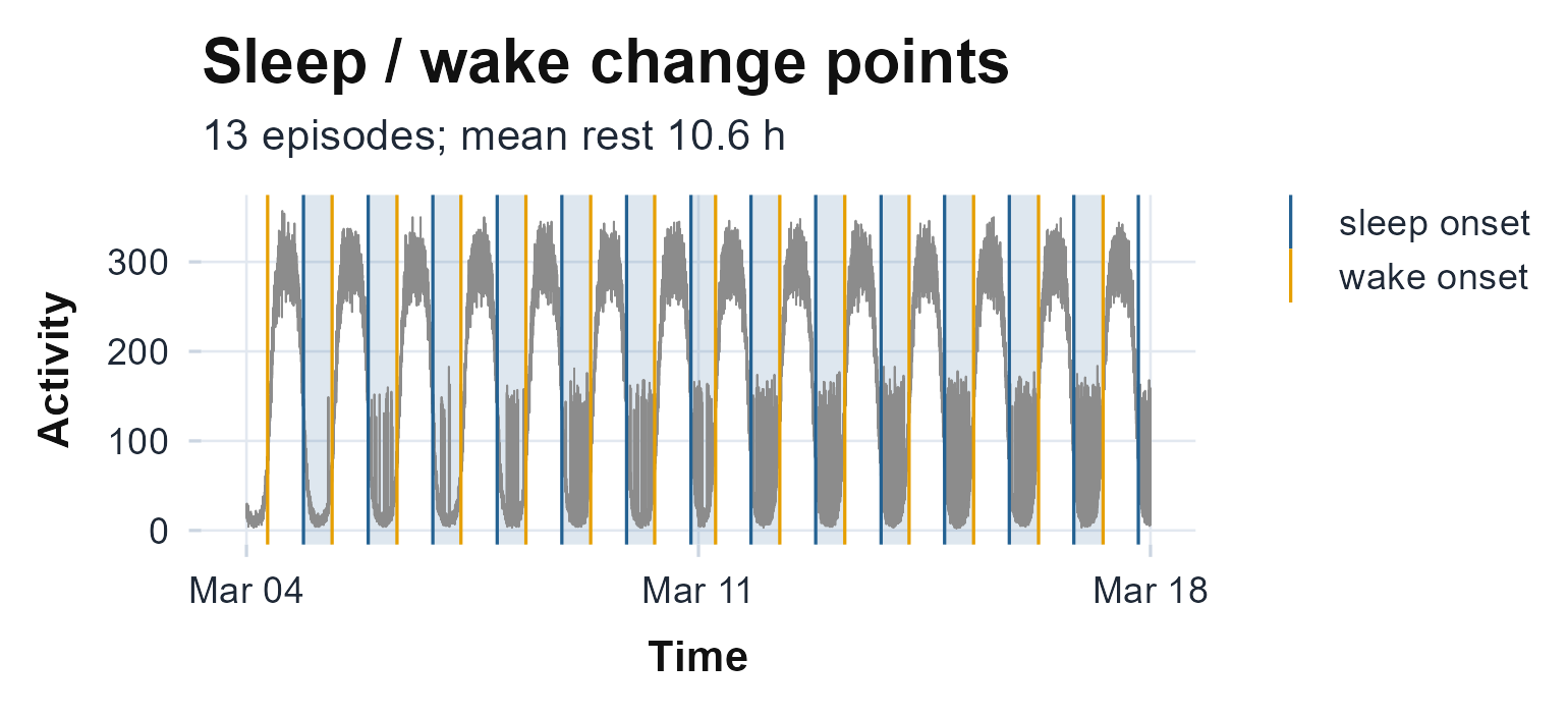 The same detection as a track: the activity series with each sleep onset (navy) and wake onset (orange) marked and the rest episodes shaded. The rest band slides earlier across the recording.