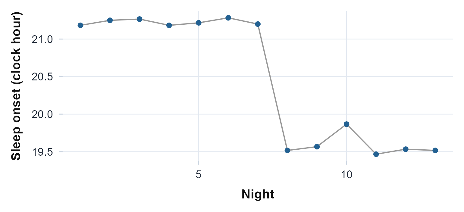 Detected sleep onset for each night, as a clock hour. The onset holds steady through the first week and then jumps earlier once the active phase advances, which the spectrogram and the actogram show from different angles.