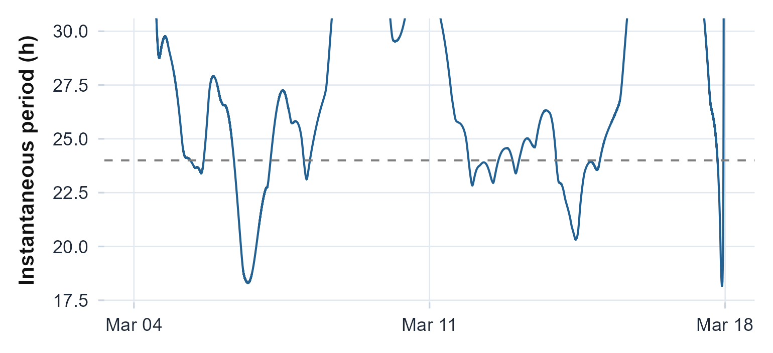 Instantaneous period of the circadian mode from the Hilbert-Huang transform. It sits somewhat above 24 hours and wanders cycle to cycle, reflecting the phase advance and some mode mixing on this noisy series.