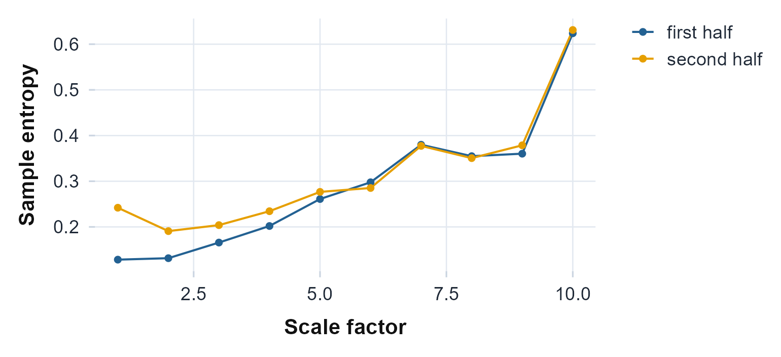 Sample entropy against coarse-graining scale for the two halves. The fragmented second half carries more entropy, a less predictable and more broken rhythm.