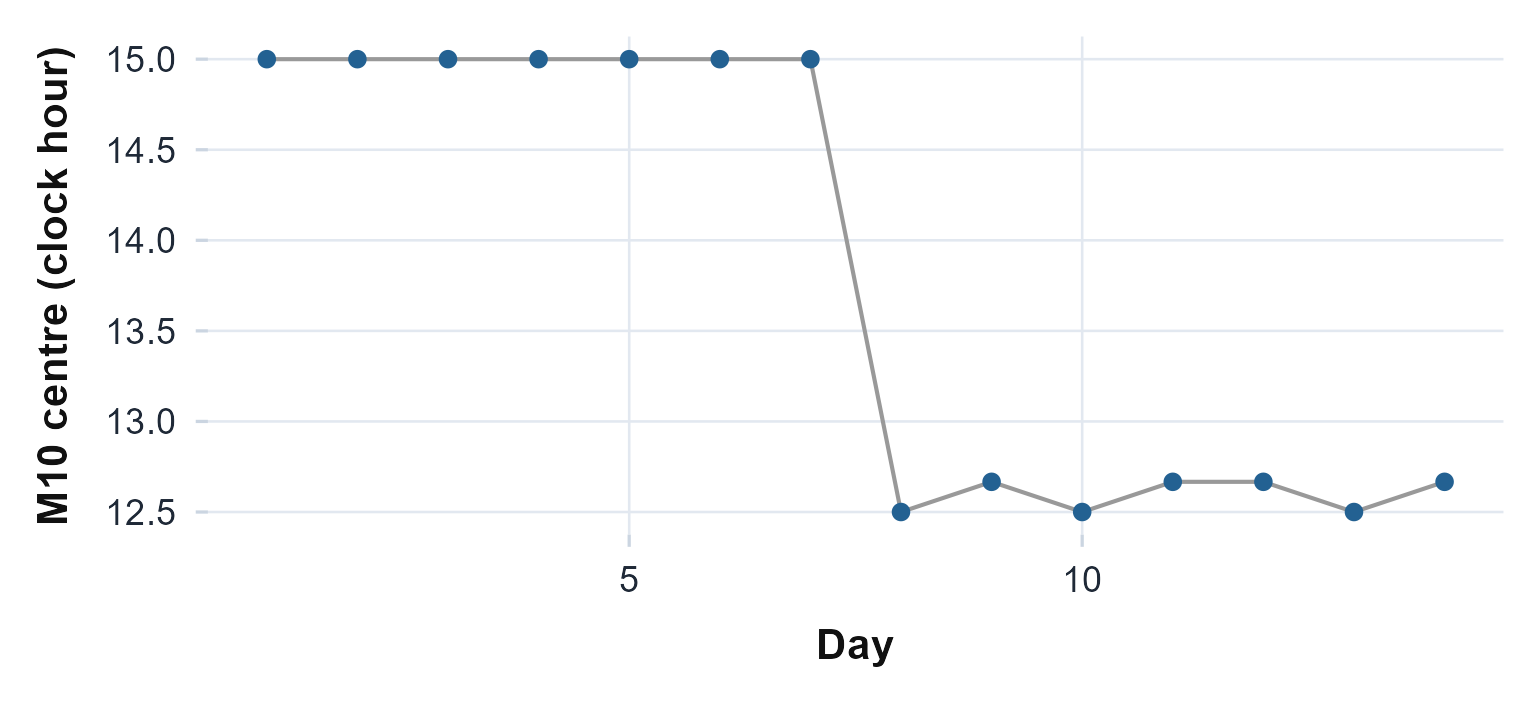 The most-active-window centre for each day. It is steady through the first week and then jumps earlier, so the across-day phase variability that registration reports is real structure, not noise.