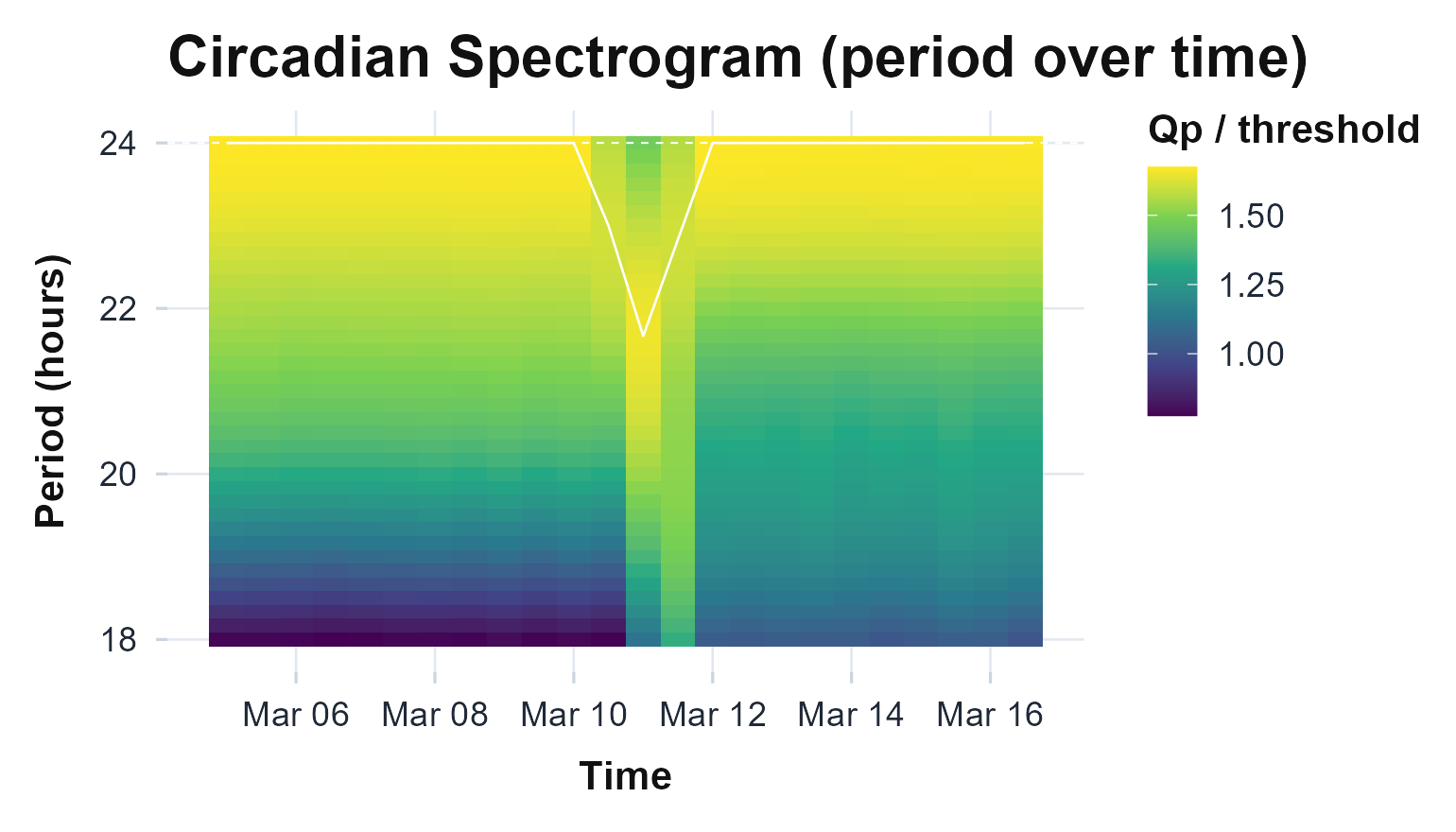 Sliding-window periodogram. Each column is one 48-hour window stepped every 12 hours; colour is periodogram power relative to the significance threshold (Qp / threshold). The circadian band is visible throughout, and its strength shifts as the recording moves from the stable first week into the fragmented second.