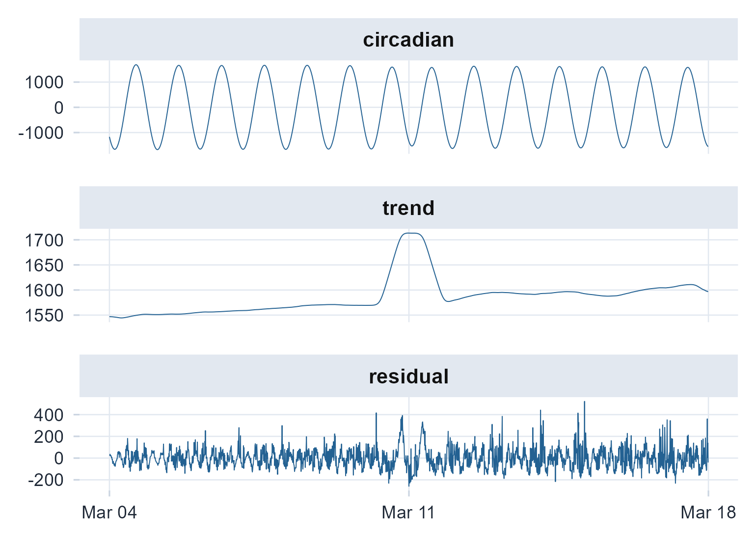The singular-spectrum decomposition. The circadian component holds the 24-hour rhythm and bends with the phase advance, the trend follows the slow drift in overall activity, and the residual collects the rising fragmentation.