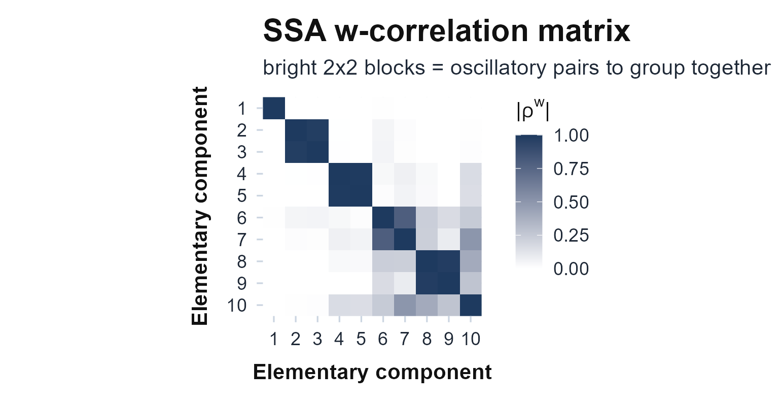 The SSA w-correlation matrix that justifies the grouping above: bright off-diagonal 2x2 blocks are oscillatory pairs (the circadian rhythm), a single bright cell is the trend, and the diffuse tail is noise.