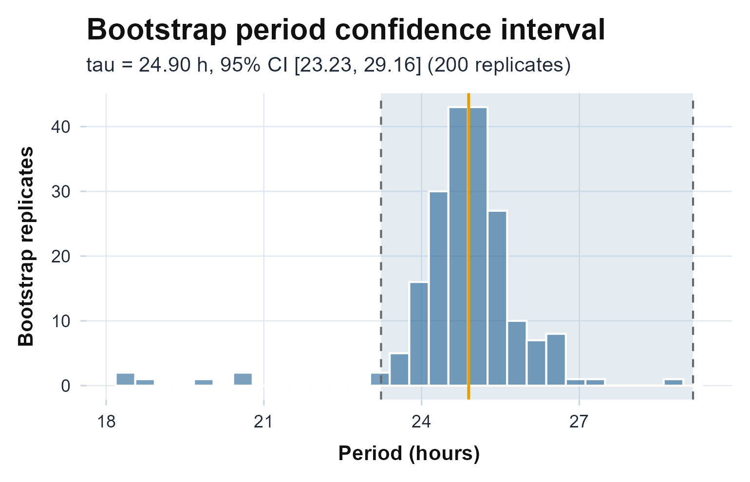 Bootstrap replicate periods (histogram) with the point estimate (orange) and the 95% confidence-interval band. A broad spread means the dominant period is only weakly determined.