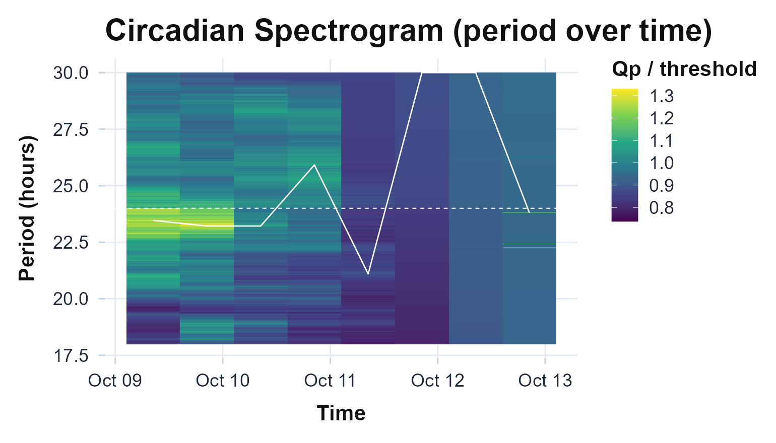 Sliding-window chi-square spectrogram of the bundled recording, coloured by Qp relative to its per-period significance threshold so equal colour means equal significance across periods. The white line traces the per-window peak period and the dashed line is 24 h.