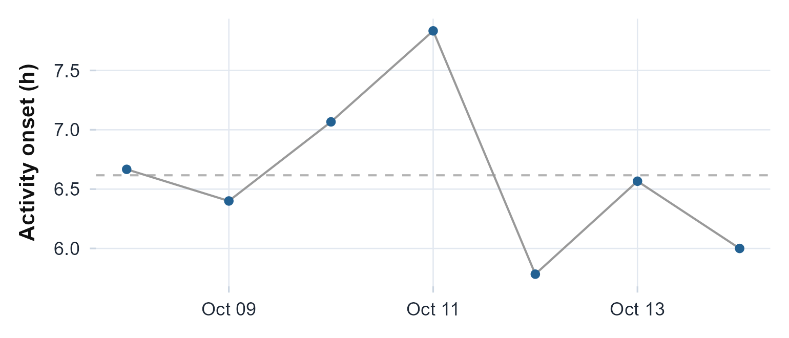 The activity onset for each day. Tightly stacked points are a concentrated phase; the mean resultant length and Rayleigh test quantify that clustering.