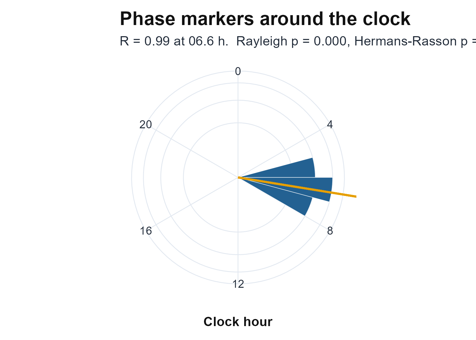 The activity onsets as a rose around the 24-hour clock, with the mean resultant vector (orange) and the two test p-values. Sector area encodes the count, so a wide sector is not read as a tall one.