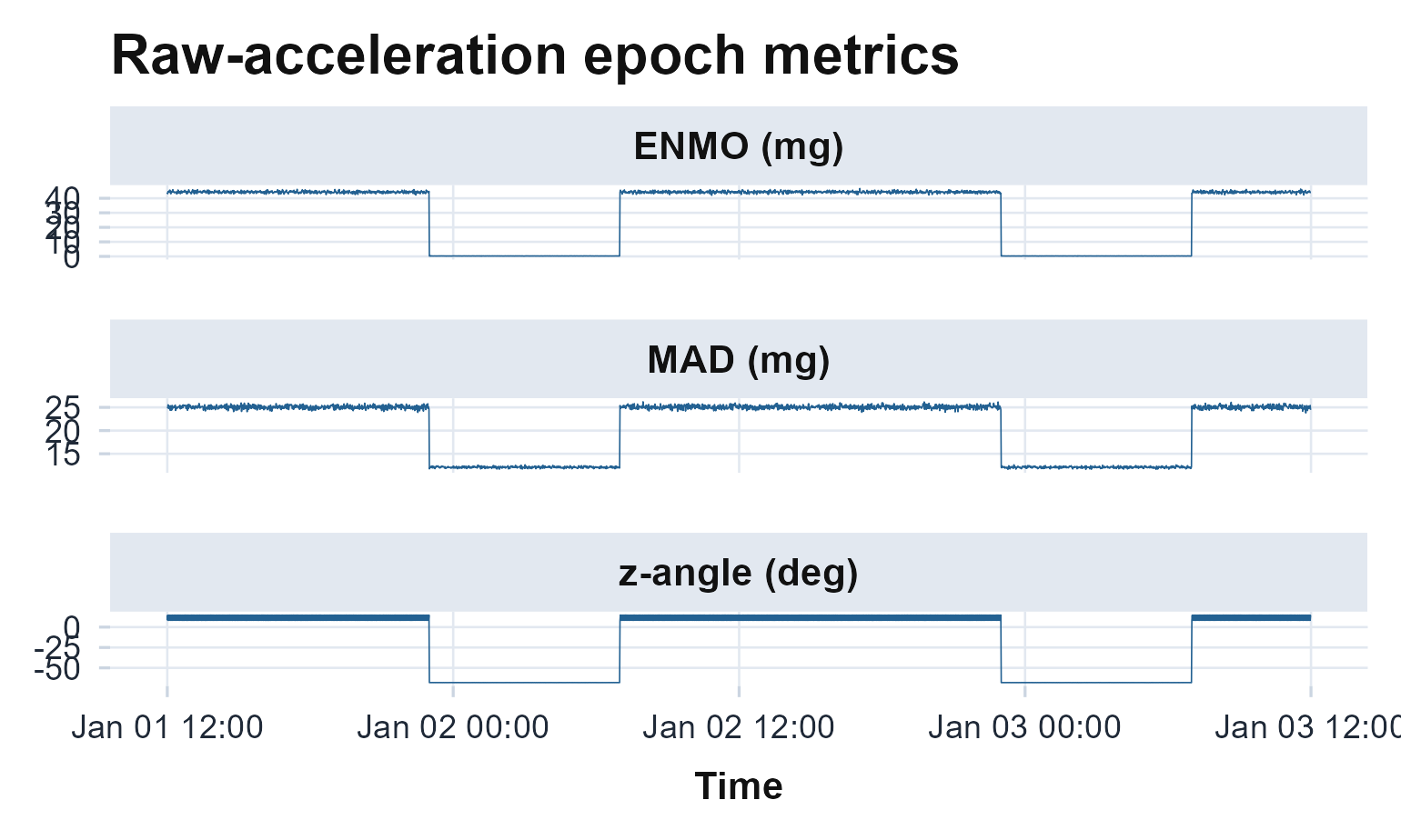 The three raw-acceleration epoch metrics across the recording: ENMO and MAD (movement, in mg) are low at night, while the z-angle (degrees) tracks arm posture.