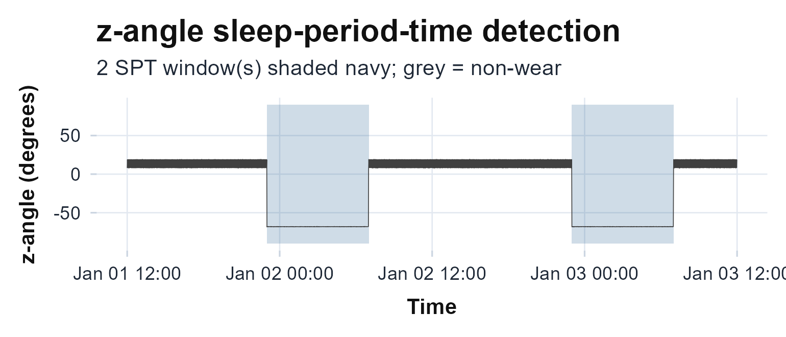 The z-angle of the synthetic recording at 5-second epochs, with the two nightly sleep-period-time windows shaded, each detected from the z-angle alone (HDCZA) and gated by raw non-wear.