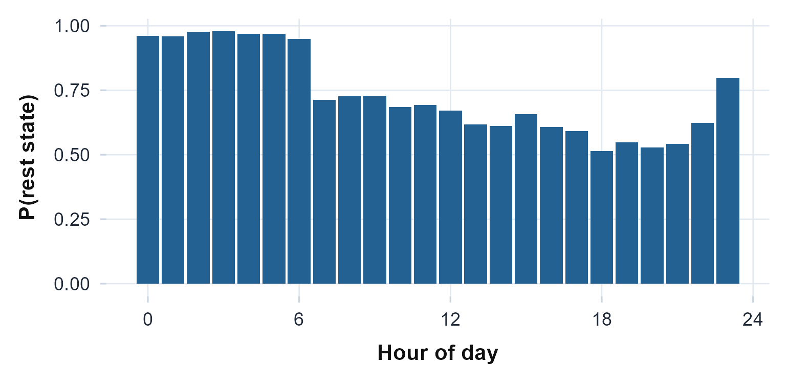 The HMM's probability of being in the rest state across the day. The state-space model infers the rest band, centred on the night, without a fixed count threshold.