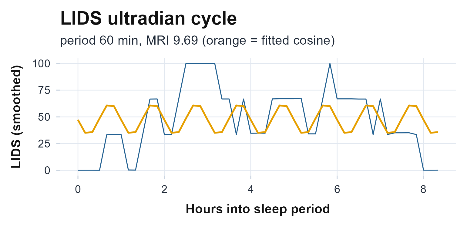 The LIDS ultradian cycle across one sleep period: smoothed inactivity (navy) with the best-fit cosine (orange). The roughly 90-to-130-minute oscillation is the sleep-cycle rhythm read from movement alone.