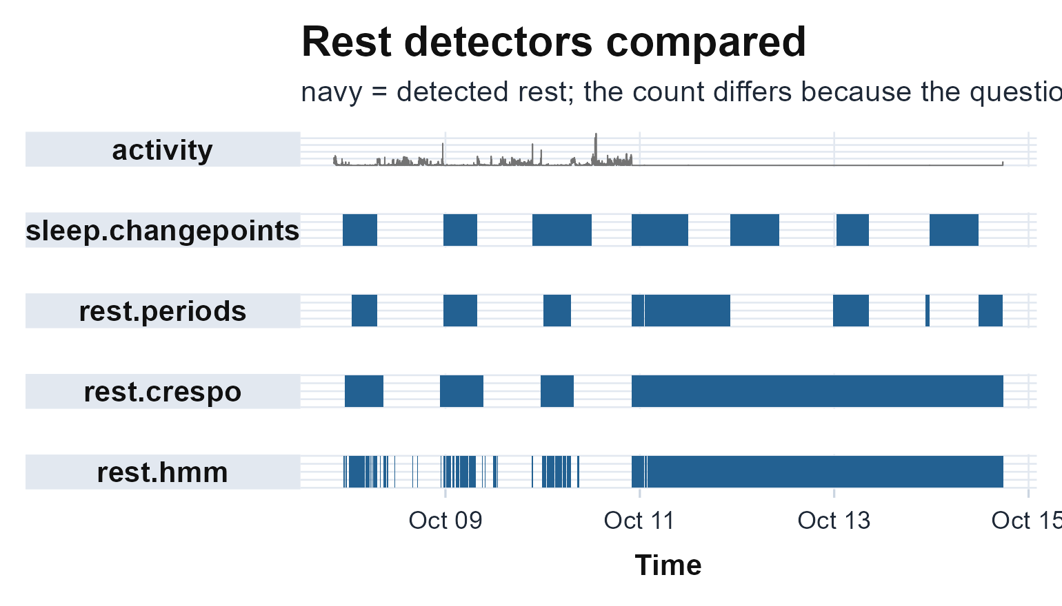 The four detectors as a strip: the activity series on top, then each detector's rest bands on a shared time axis. sleep.changepoints and rest.crespo report the main night, while rest.periods and rest.hmm also catch the daytime nap.
