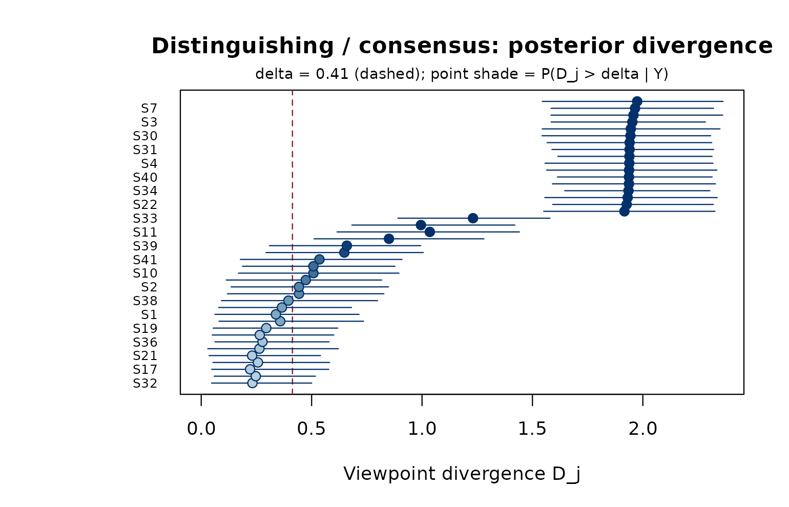 Posterior viewpoint divergence D_j with 95% credible intervals; statements ordered by P(D_j > delta | Y).
