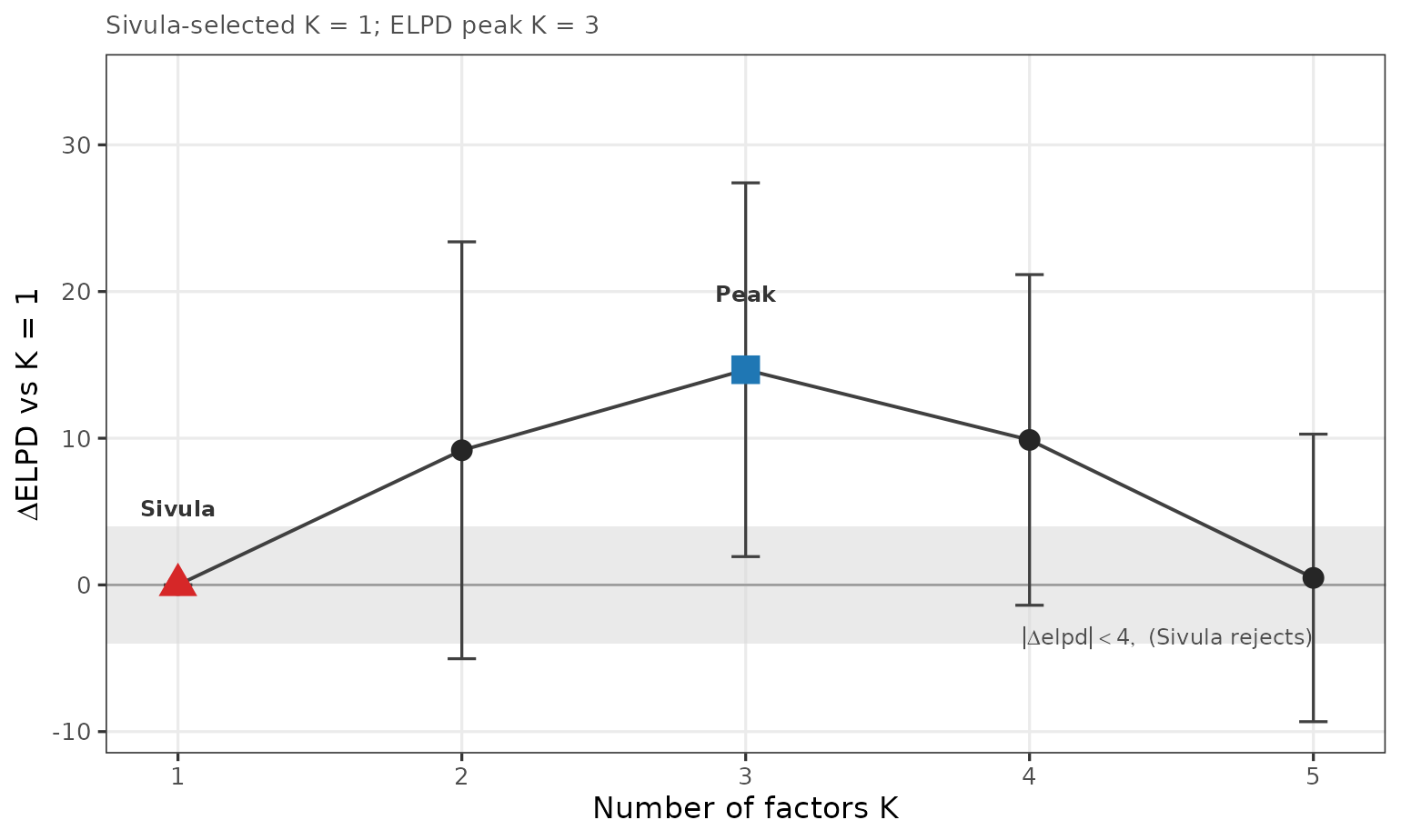 ΔELPD across K with the Sivula non-promotion band at |ΔELPD| < 4. Triangle marks the Sivula K, square marks the ELPD peak (the adopted K).