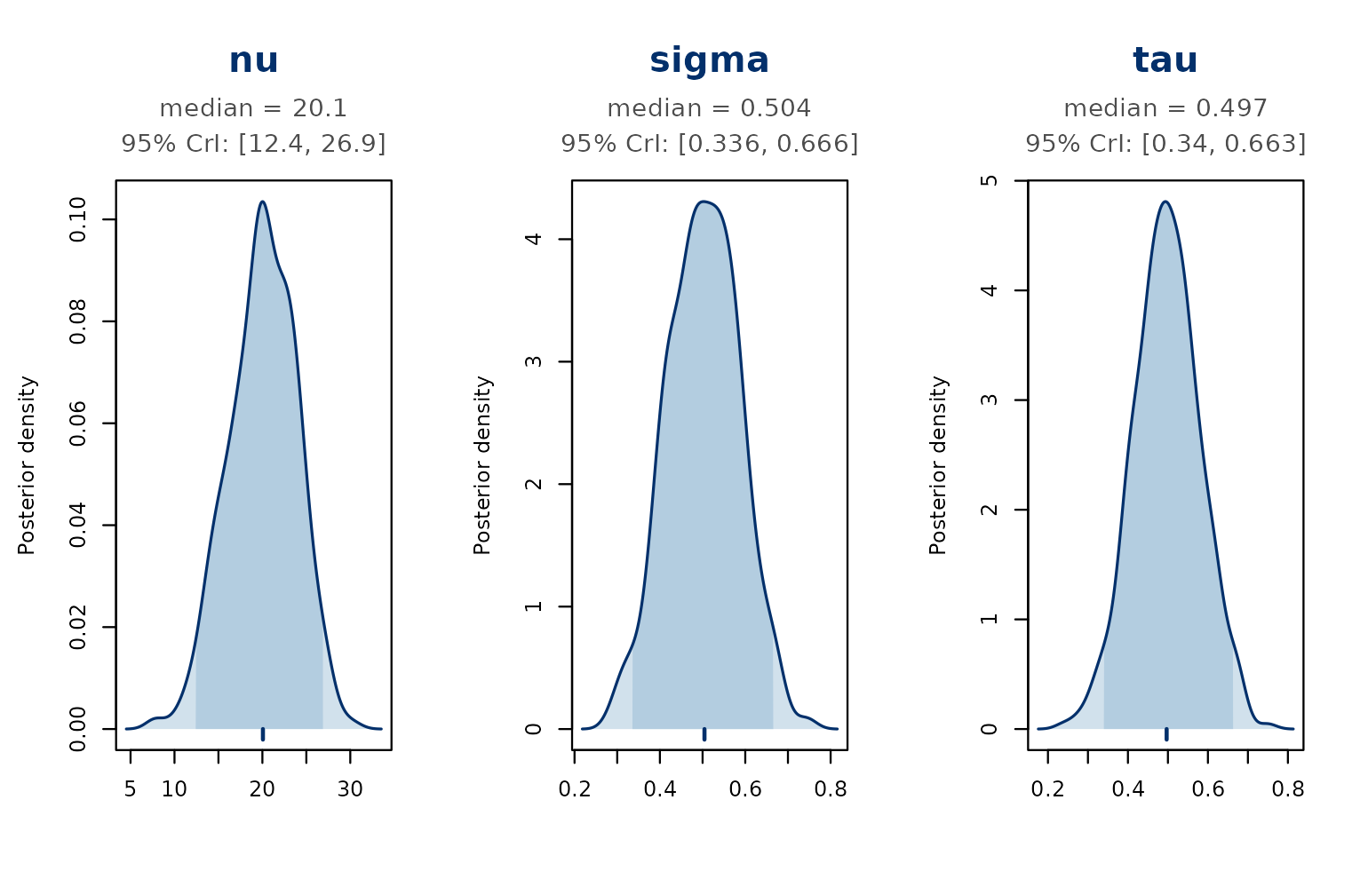 Posterior densities of nu, sigma, and tau.