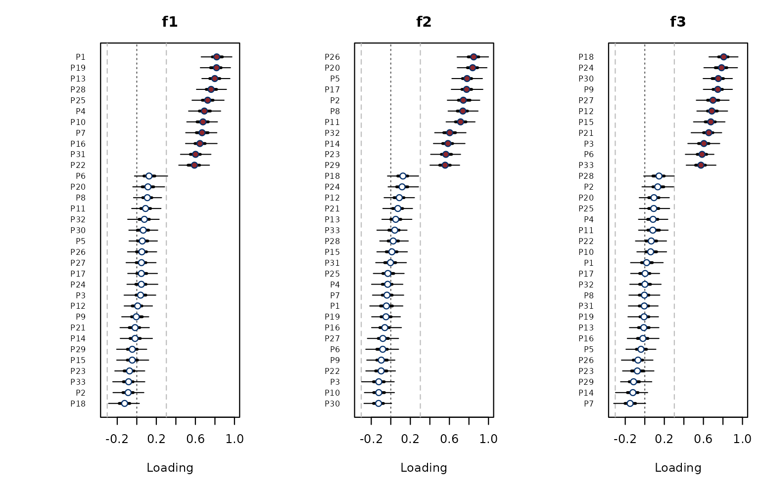 Loadings with nested 50% and 95% credible intervals.