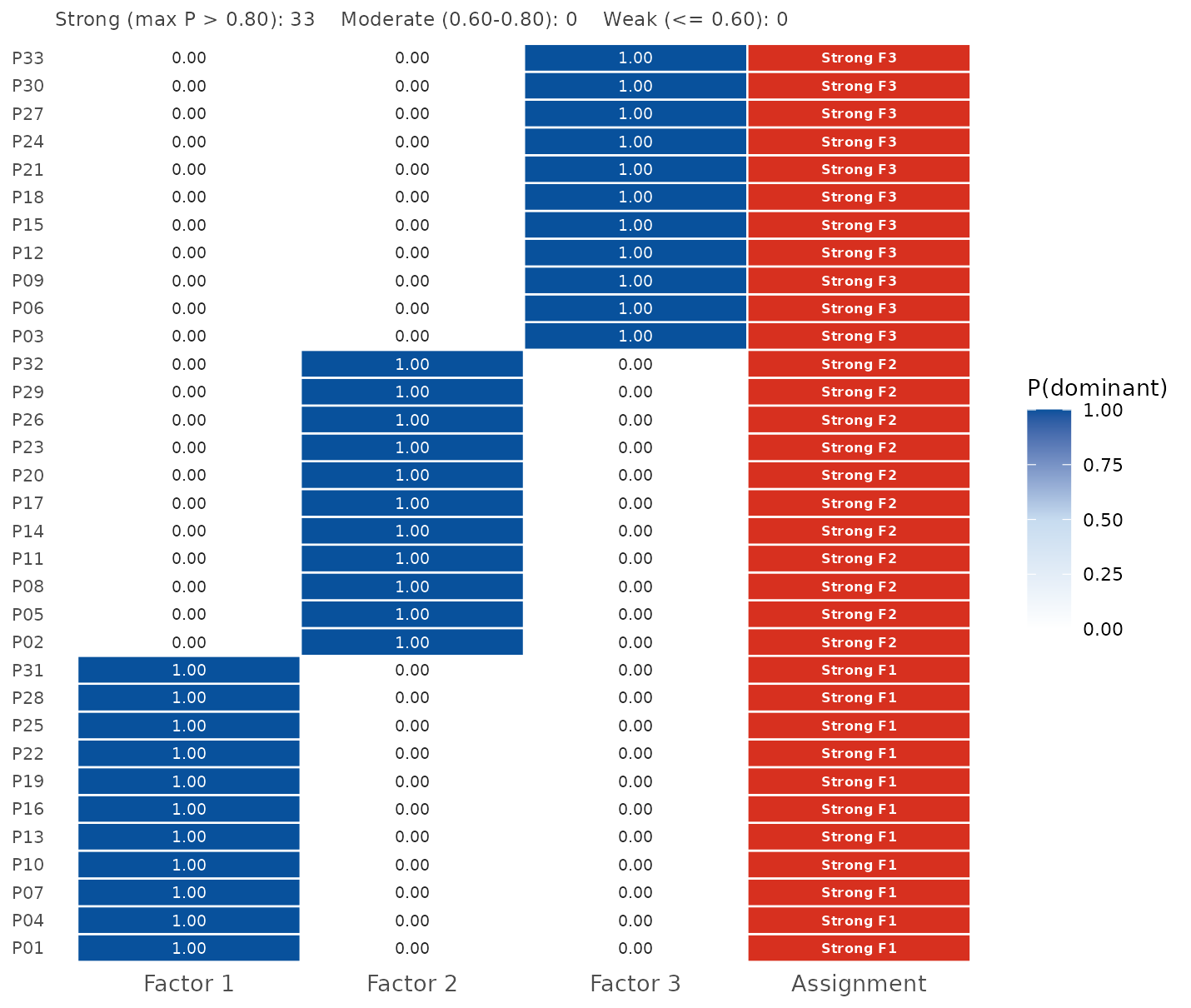 Blue tiles: posterior probability that each factor is dominant for a given participant (values printed in each cell). The right column shows the overall assignment verdict on an orange-red scale.