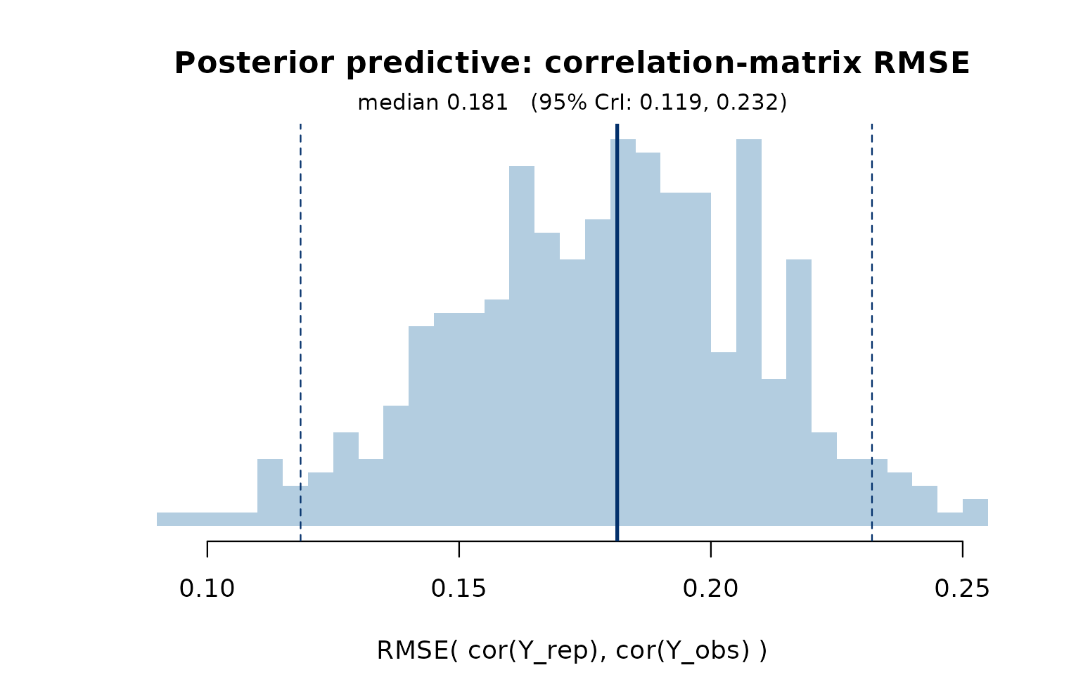 PPC on the by-person correlation matrix.
