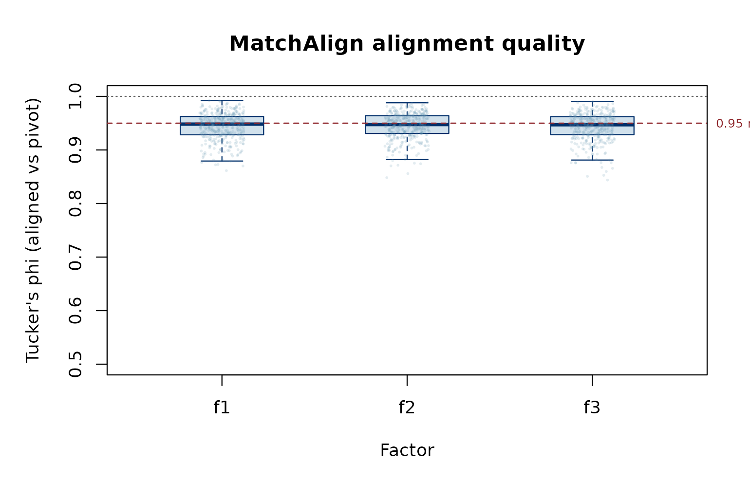 MatchAlign alignment quality by factor.