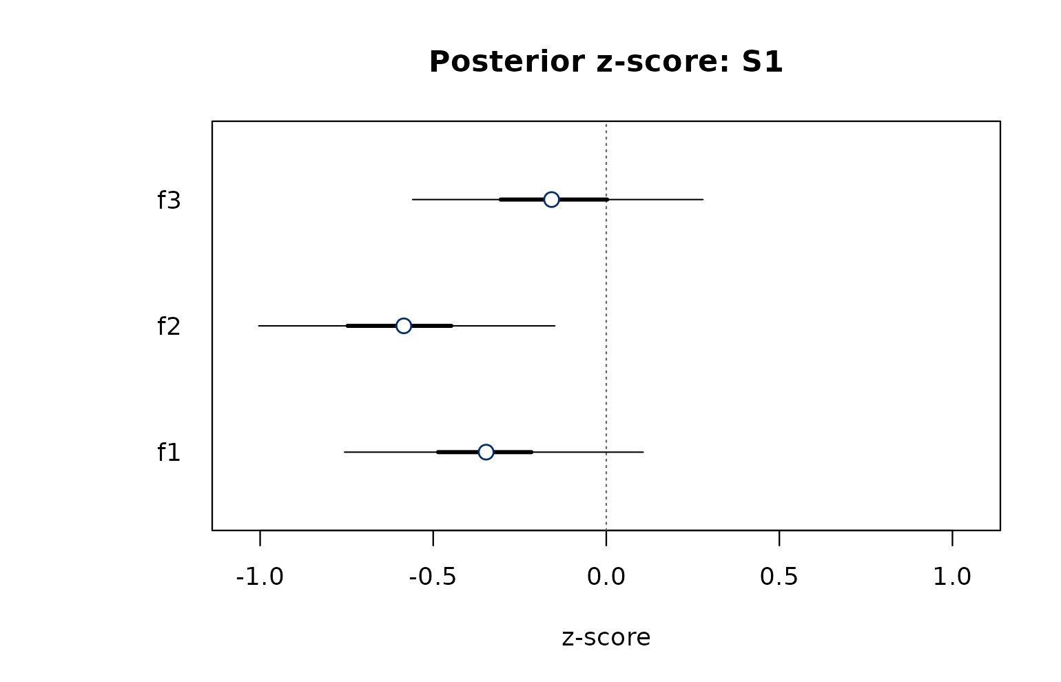 Posterior z-score for a single statement across factors.