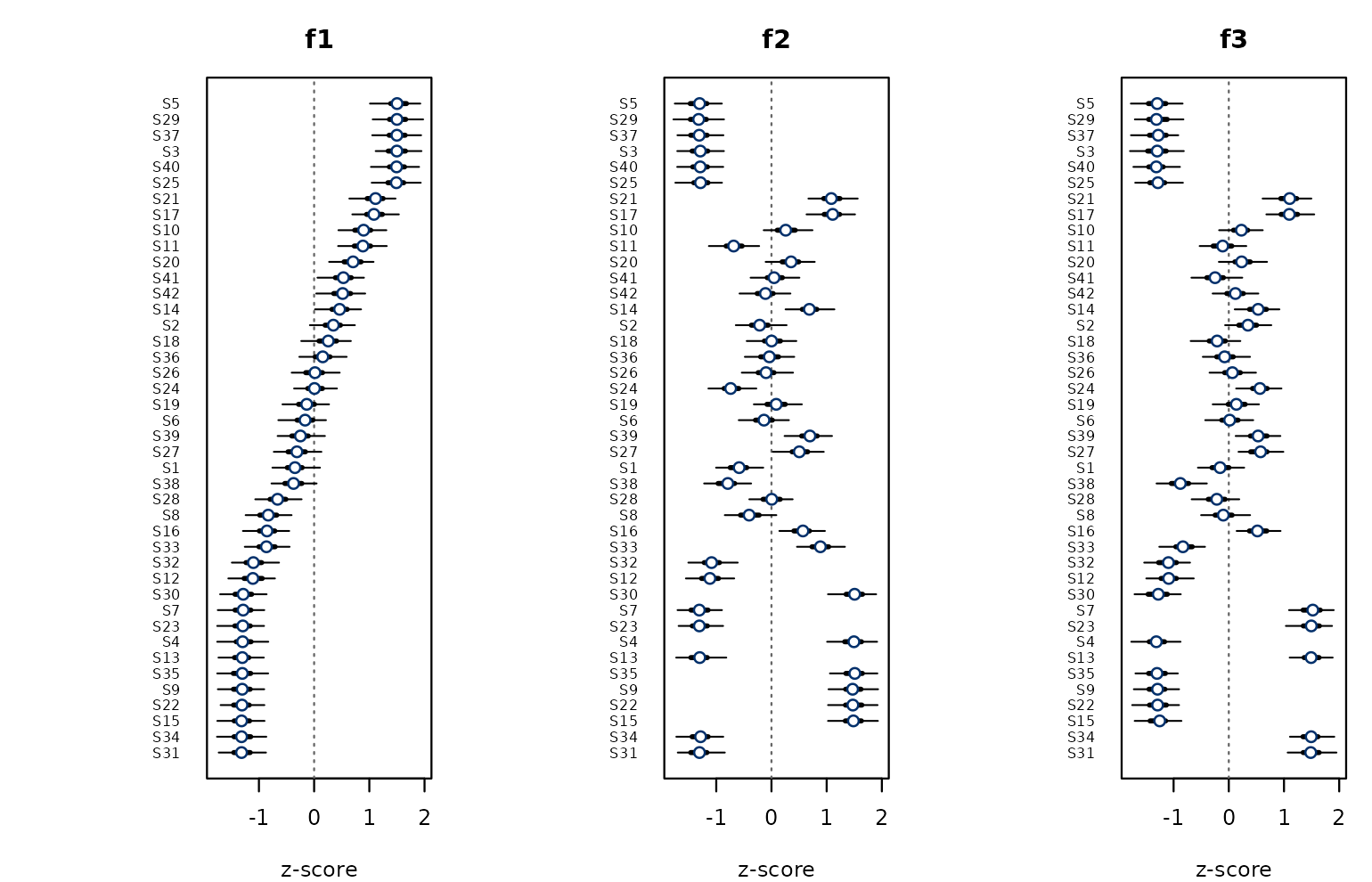 Posterior z-scores across factors with 50% and 95% credible intervals.